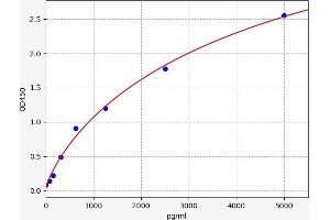 Typical standard curve (CD226 ELISA Kit)