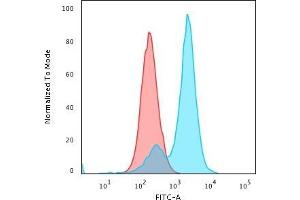 Flow Cytometric Analysis of PFA-fixed HeLa cells using Collagen VII Mouse Monoclonal Antibody (LH7. (COL7A1 antibody)