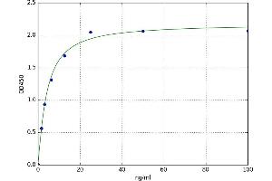 A typical standard curve (Myoglobin ELISA Kit)