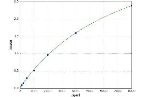 A typical standard curve