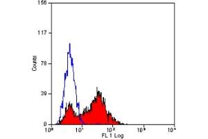 Staining of human peripheral blood lymphocytes with MOUSE ANTI HUMAN CD305 (ABIN119872). (LAIR1 antibody)