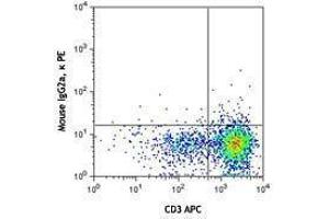 Flow Cytometry (FACS) image for anti-Chemokine (C-X-C Motif) Receptor 6 (CXCR6) antibody (PE) (ABIN2662493) (CXCR6 antibody  (PE))