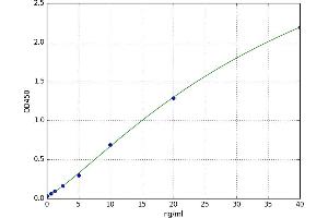 A typical standard curve