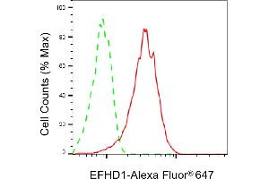 Flow cytometric analysis of EFHD1 expression in HeLa cells using EFHD1 antibody (ABIN7798424), 1:1,000).