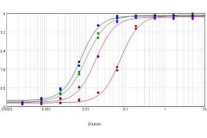 ELISA results of purified F(ab')2 anti-Chicken IgG Peroxidase Conjugated Antibody tested against purified chicken IgG. (Rabbit anti-Chicken IgG (Whole Molecule) Antibody (HRP) - Preadsorbed)