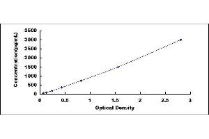 Typical standard curve (CETP ELISA Kit)