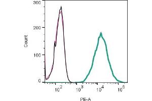 Black Line: Cells. (TMEM119 antibody  (Extracellular, N-Term) (PE))