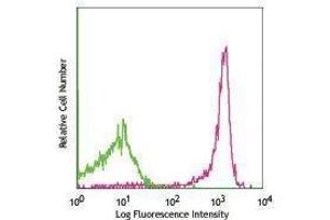 Flow Cytometry (FACS) image for anti-CD45 (CD45.1 Allogen) antibody (PE-Cy7) (ABIN2659529) (CD45.1 antibody  (PE-Cy7))