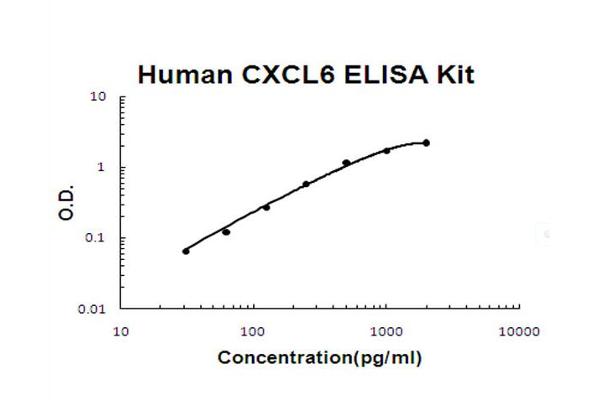 CXCL6 ELISA Kit