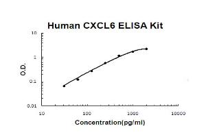 Human CXCL6/GCP2 Accusignal ELISA Kit Human CXCL6/GCP2 AccuSignal ELISA Kit standard curve. (CXCL6 ELISA Kit)
