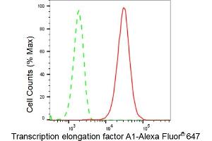 Flow cytometric analysis of Transcription elongation factor A1 expression in HepG2 cells using Transcription elongation factor A1 antibody (ABIN7800582), 1:2,000). (Recombinant TCEA1 antibody)