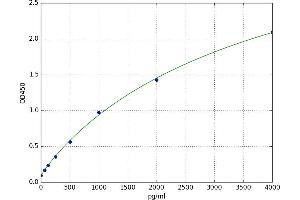 A typical standard curve