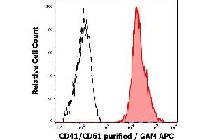 Separation of human CD41/CD61 positive blood debris (red-filled) from CD41/CD61 negative lymphocytes (black-dashed) in flow cytometry analysis (surface staining) of peripheral whole blood stained using anti-bovine CD41/CD61 (IVA30) purified antibody (concentration in sample 0,3 μg/mL, GAM APC). (CD41, CD61 antibody)
