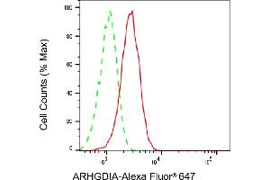 Flow cytometric analysis of ARHGDIA expression in HepG2 cells using ARHGDIA antibody (ABIN7800195), 1:1,000). (Recombinant ARHGDIA antibody)