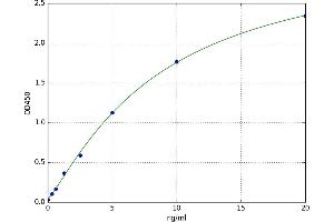 A typical standard curve (Dystroglycan ELISA Kit)