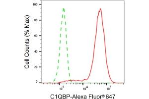 Flow cytometric analysis of C1QBP expression in HepG2 cells using C1QBP antibody (ABIN7798136), 1:2,000). (Recombinant C1QBP antibody)