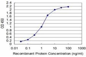 Detection limit for recombinant GST tagged SURB7 is approximately 0. (MED21 antibody  (AA 1-144))