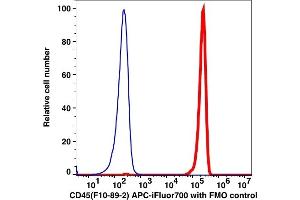 Flow Cytometry (FACS) image for anti-Protein tyrosine Phosphatase, Receptor Type, C (PTPRC) antibody (APC-iFluor™700) (ABIN6731151) (CD45 antibody  (APC-iFluor™700))