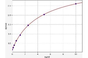Typical standard curve (GAD65 ELISA Kit)