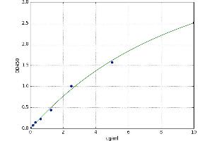 A typical standard curve (Apolipoprotein M ELISA Kit)
