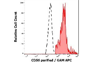 Separation of human CD56 positive lymphocytes (red-filled) from neutrophil granulocytes (black-dashed) in flow cytometry analysis (surface staining) of human peripheral whole blood stained using anti-human CD56 (LT56) purified antibody (concentration in sample 2 μg/mL, GAM APC).