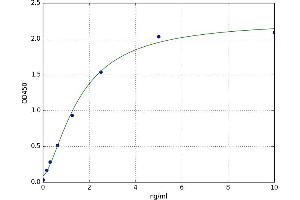 A typical standard curve (UCP2 ELISA Kit)