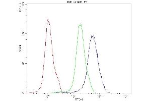 Flow Cytometry analysis of PC-3 cells using anti-SATB1 antibody (ABIN5693105). (SATB1 antibody  (AA 638-763))