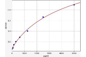Typical standard curve (CHAD ELISA Kit)