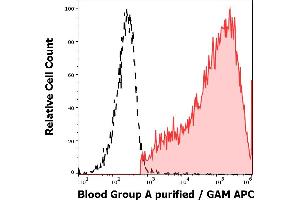 Separation of erythrocytes stained anti-human Blood Group A (HE-195) purified antibody (concentration in sample 3,3 μg/mL, GAM APC, red-filled) from erythrocytes unstained by primary antibody (GAM APC, black-dashed) in flow cytometry analysis (surface staining). (ABO, Blood Group A Antigen antibody)