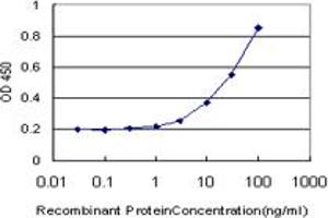 Detection limit for recombinant GST tagged DCK is approximately 3ng/ml as a capture antibody. (DCK antibody  (AA 161-260))