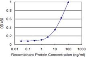 Detection limit for recombinant GST tagged OTUB2 is 1 ng/ml as a capture antibody. (OTUB2 antibody  (AA 126-234))