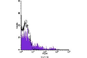 Flow Cytometry (FACS) image for anti-Interleukin 3 Receptor, alpha (IL3RA) antibody (PE) (ABIN2144999) (IL3RA antibody  (PE))