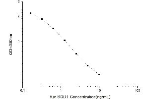 Typical standard curve (SOD1 ELISA Kit)