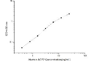 Typical standard curve (ACE2 ELISA Kit)