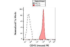 Flow Cytometry (FACS) image for anti-Protein tyrosine Phosphatase, Receptor Type, C (PTPRC) antibody (PE) (ABIN343727)