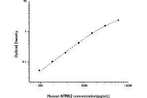 Typical standard curve (TRKB ELISA Kit)