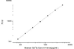 Typical standard curve (CSTA CLIA Kit)