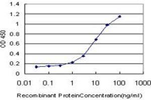 Detection limit for recombinant GST tagged NFIA is approximately 0. (NFIA antibody  (AA 1-498))