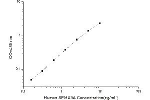 Typical standard curve (SEMA3A ELISA Kit)