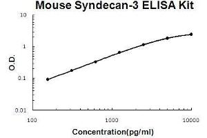 Mouse Syndecan-3/SDC3 PicoKine ELISA Kit standard curve (SDC3 ELISA Kit)
