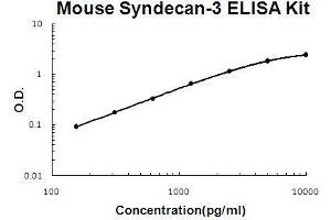 SDC3 ELISA Kit