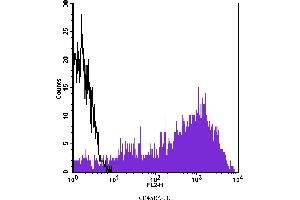 Flow Cytometry (FACS) image for anti-CD45RA (CD45RA) antibody (PE) (ABIN2144891) (CD45RA antibody  (PE))