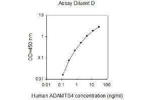ELISA image for ADAM Metallopeptidase with Thrombospondin Type 1 Motif, 4 (ADAMTS4) ELISA Kit (ABIN4881758)