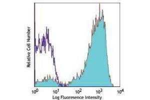 Flow Cytometry (FACS) image for anti-CD36 (CD36) antibody (Alexa Fluor 647) (ABIN2657766) (CD36 antibody  (Alexa Fluor 647))