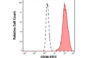 Separation of human thrombocytes (red-filled) from neutrophil granulocytes (black-dashed) in flow cytometry analysis (surface staining) of human peripheral whole blood stained using anti-human CD36 (CB38) FITC antibody (4 μL reagent / 100 μL of peripheral whole blood). (CD36 antibody  (FITC))