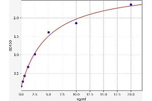 Typical standard curve (TM4SF20 ELISA Kit)