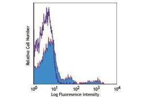 Flow Cytometry (FACS) image for Mouse anti-Human Ig (Light Chain) antibody (Biotin) (ABIN2667094) (Mouse anti-Human Ig (Light Chain) Antibody (Biotin))