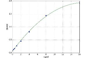Sema Domain, Immunoglobulin Domain (Ig), Short Basic Domain, Secreted, (Semaphorin) 3G (SEMA3G) ELISA Kit
