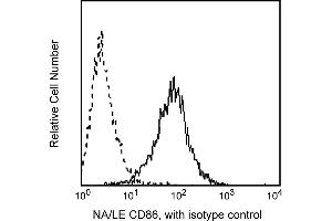 Flow Cytometry (FACS) image for anti-CD86 (CD86) antibody (ABIN1177360) (CD86 antibody)