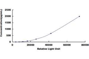 Typical standard curve (TGFB1 CLIA Kit)